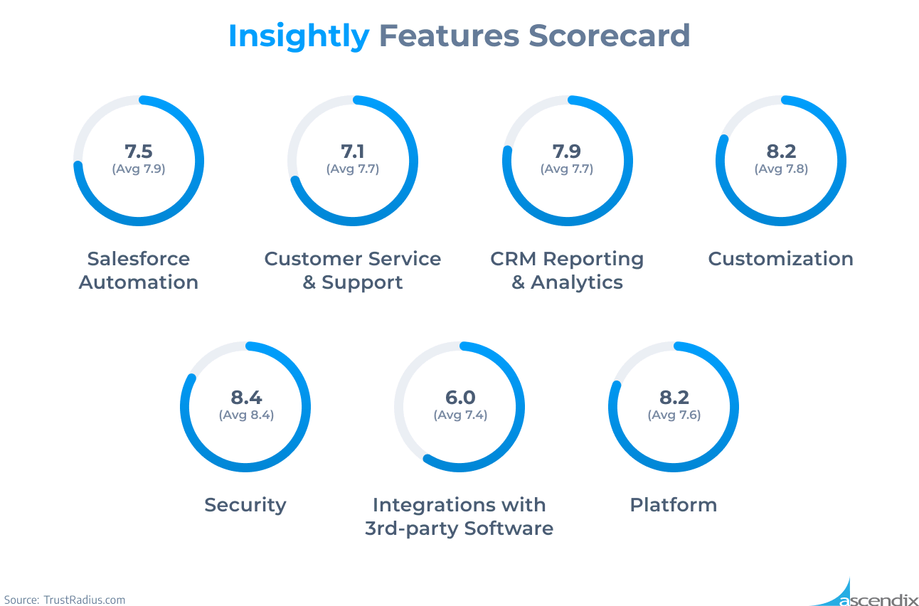 Insightly Features Scorecard Ascendix
