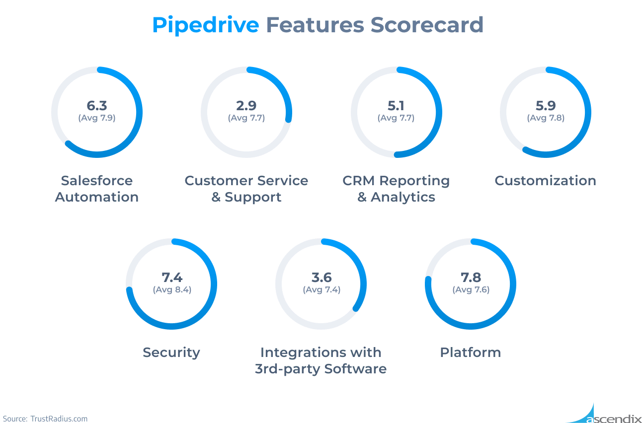 Pipedrive Features Scorecard Ascendix