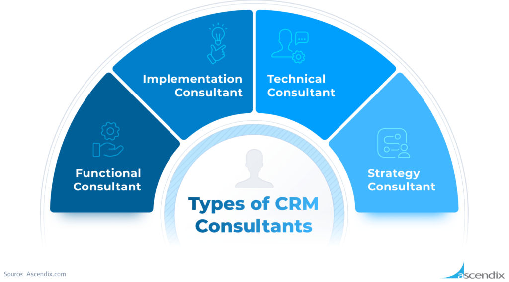 How to Hire the Best CRM Consultant in 2024?