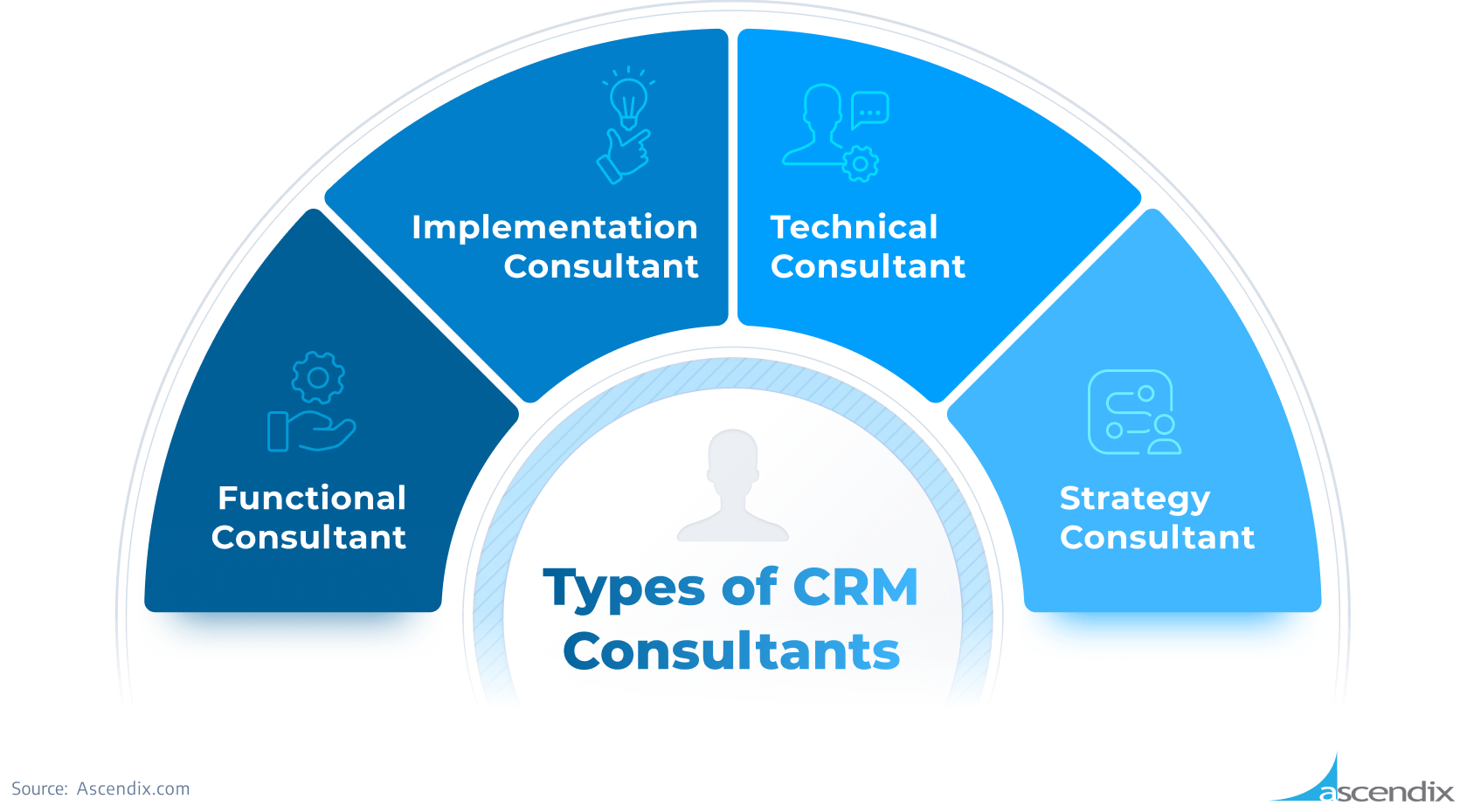 Types of CRM Consultants Ascendix
