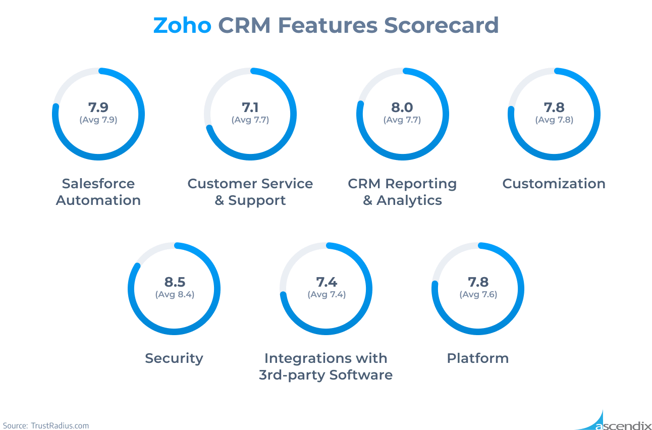 Zoho CRM Features Scorecard Ascendix