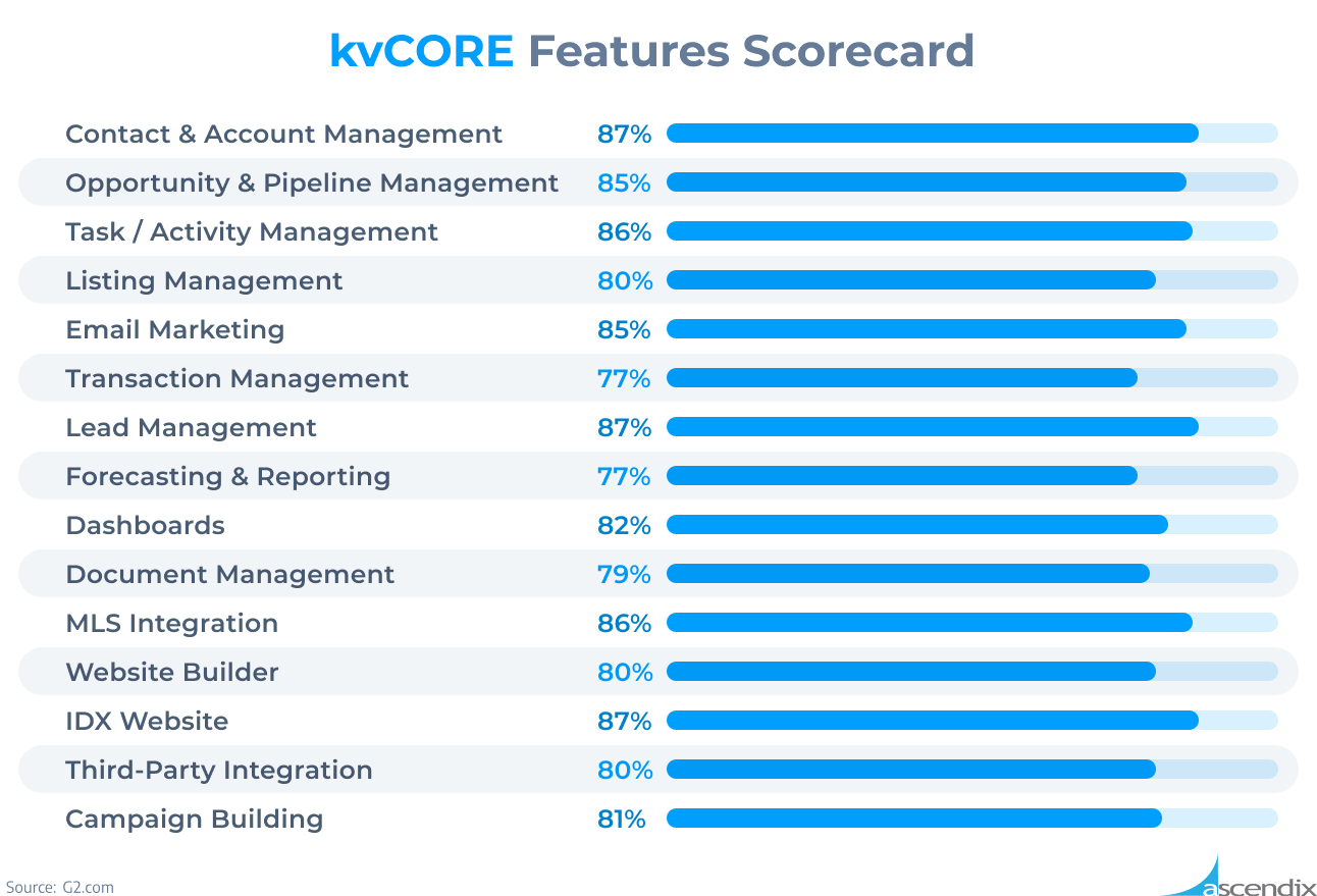kvCORE Features Scorecard Ascendix