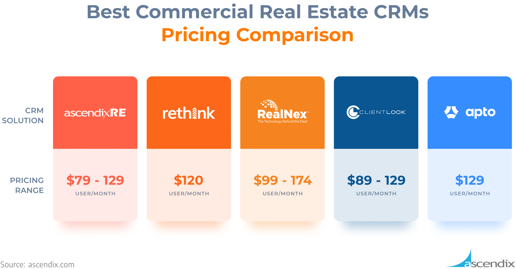 Best Commercial Real Estate CRMs Pricing Comparison | Ascendix