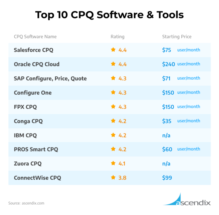 Top 10 CPQ Software: Which to Choose?