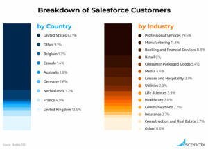 How Many Companies Use Salesforce by Country & by Industry