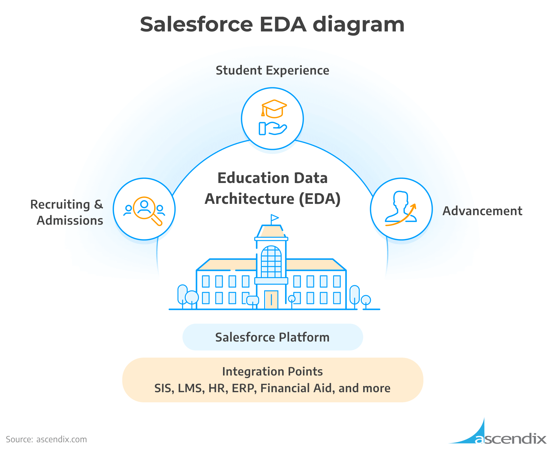 Salesforce EDA diagram