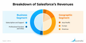 Salesforce Revenue | Salesforce Statistics