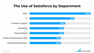 Salesforce Statistics | Use by Department