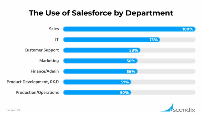 How Many Companies Use Salesforce? Total Customers Number [2025]