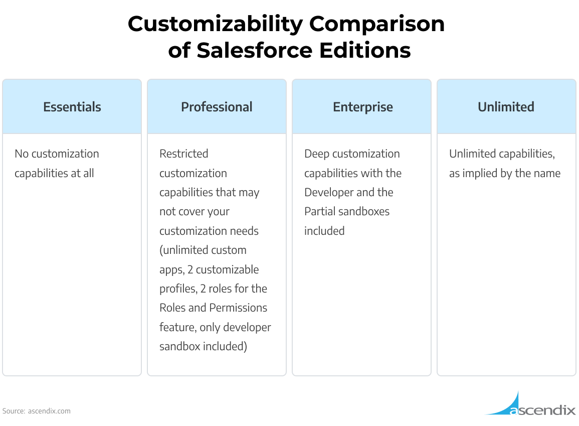 Salesforce Customizability Capabilities | Ascendix
