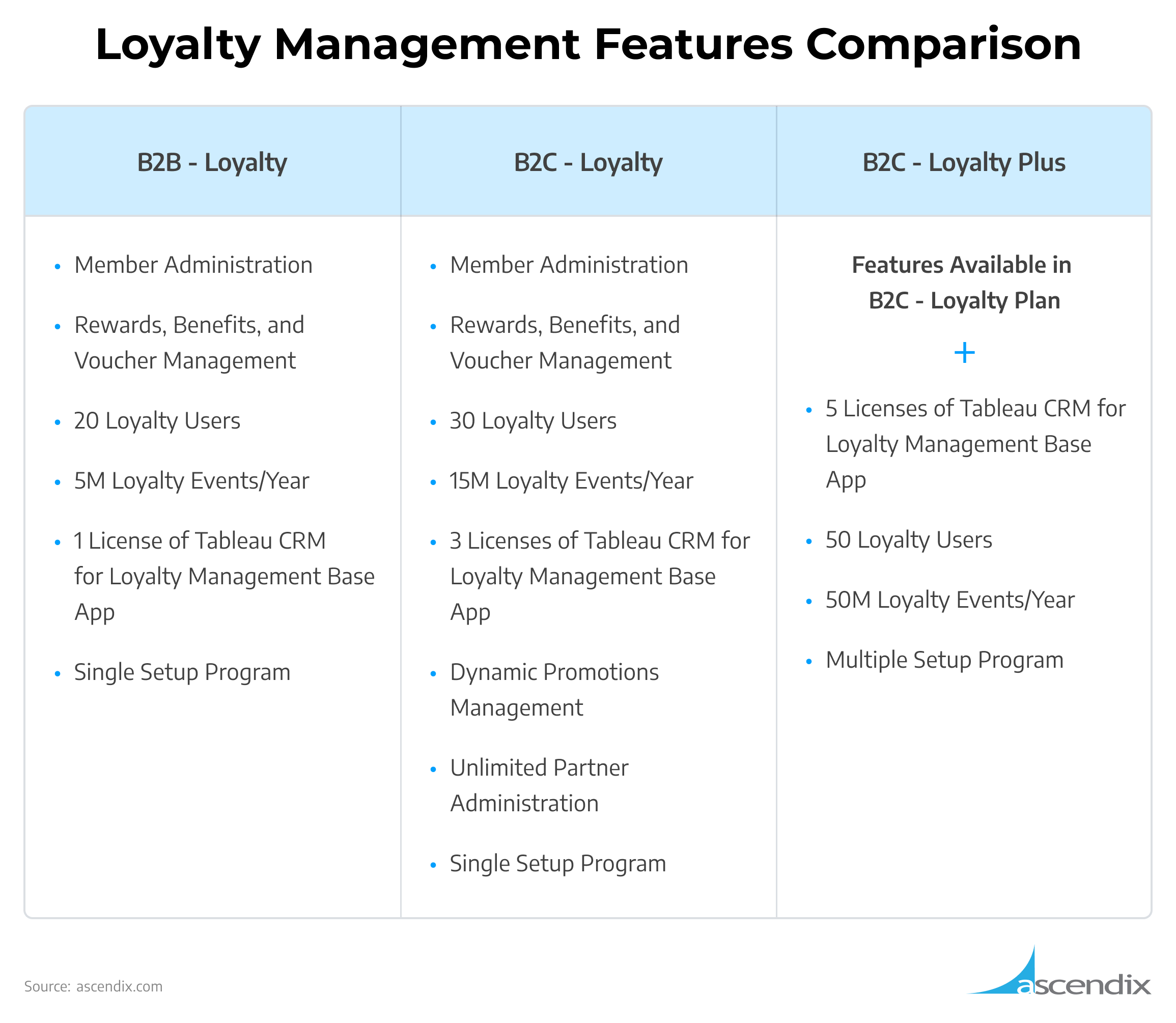 Loyalty Management Features Comparison