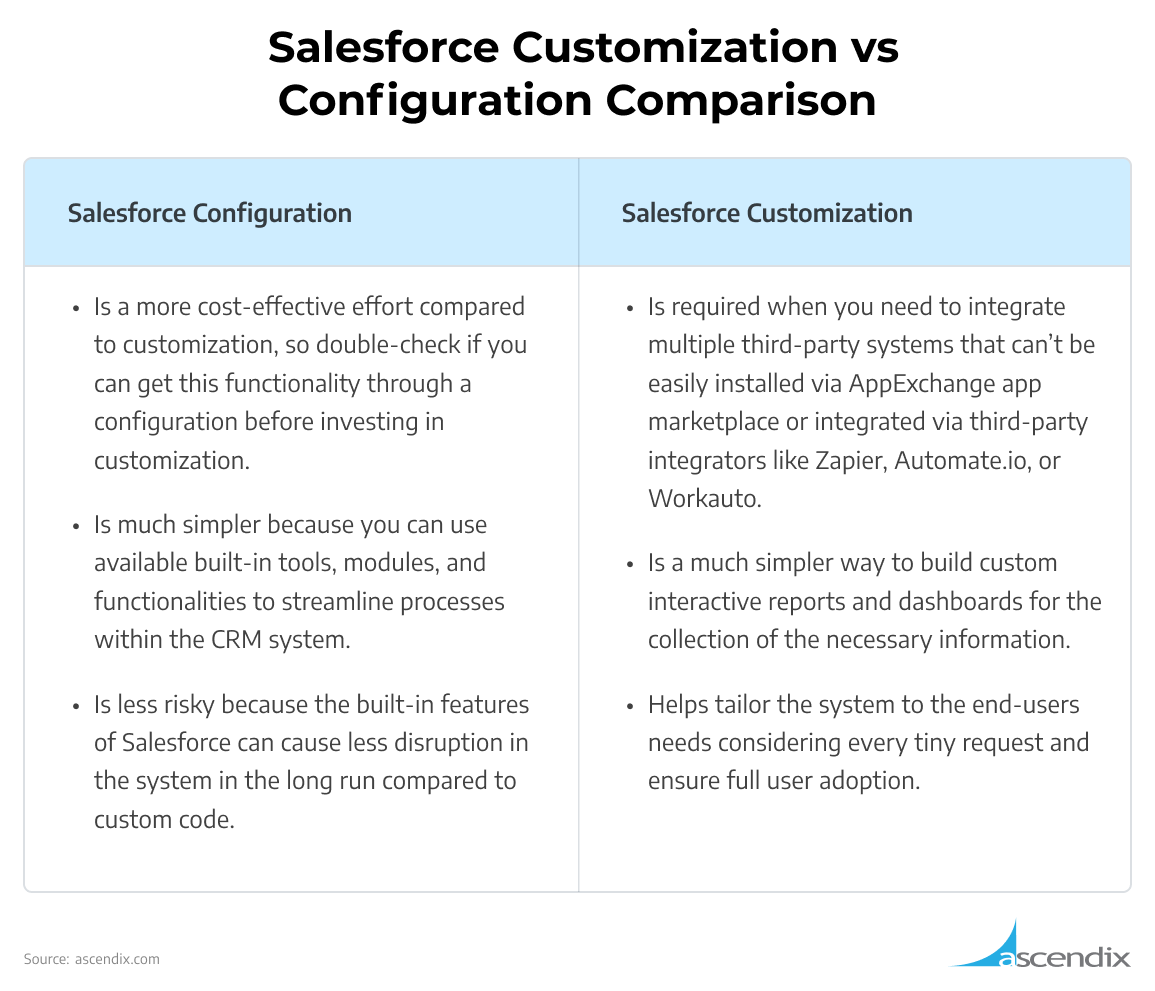 Salesforce Customization vs Configuration Comparison | Ascendix