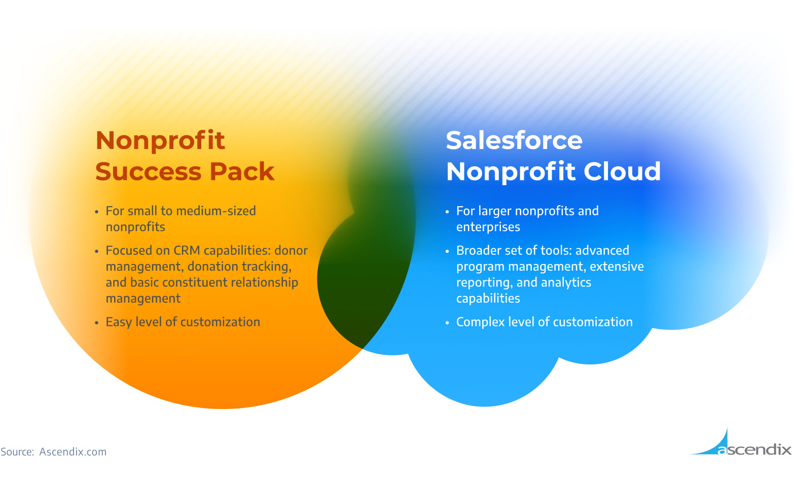 Salesforce Nonprofit Cloud vs. NPSP Key Differences