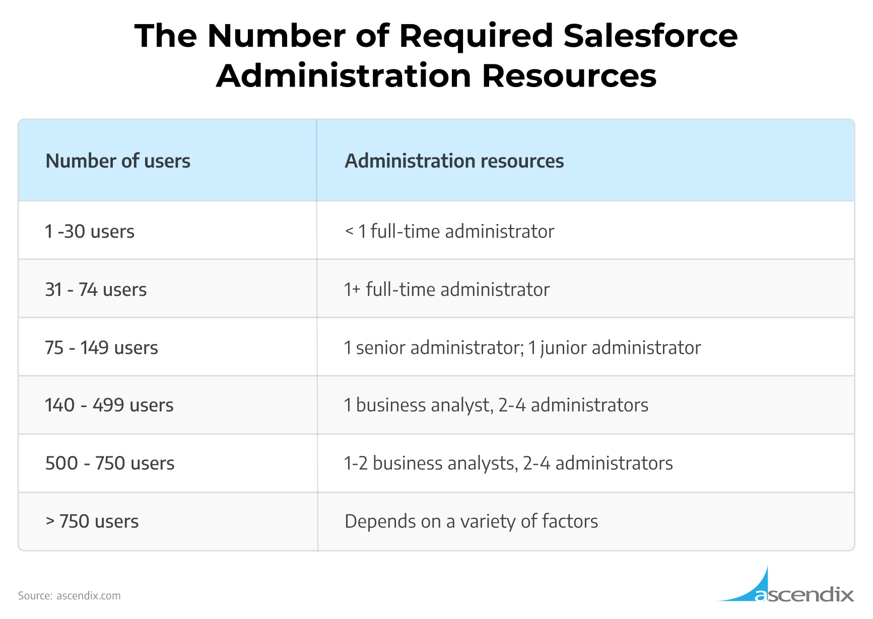 The Number of Required Salesforce Administration Resources | Ascendix