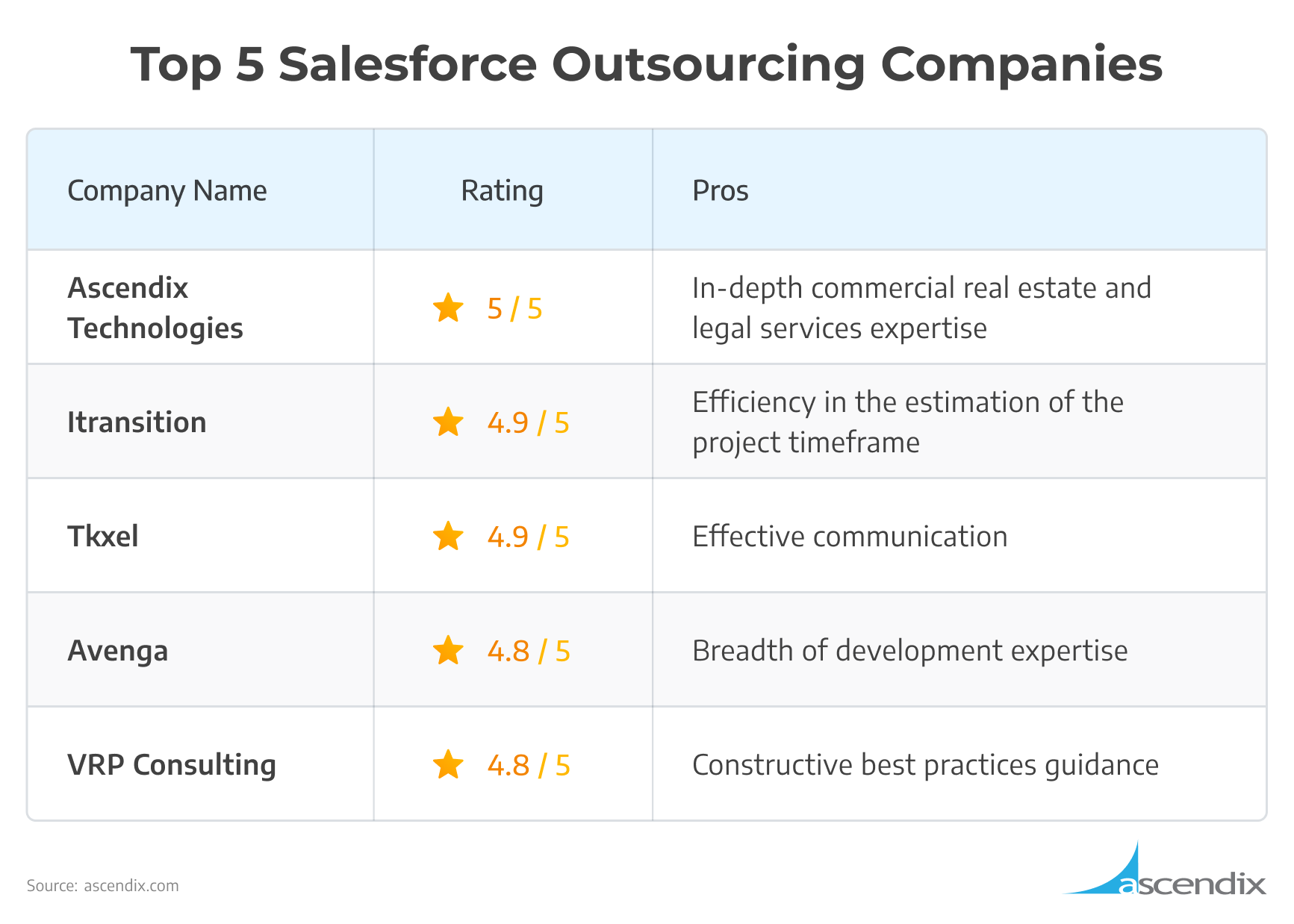 Top 5 Salesforce Outsourcing Companies | Ascendix