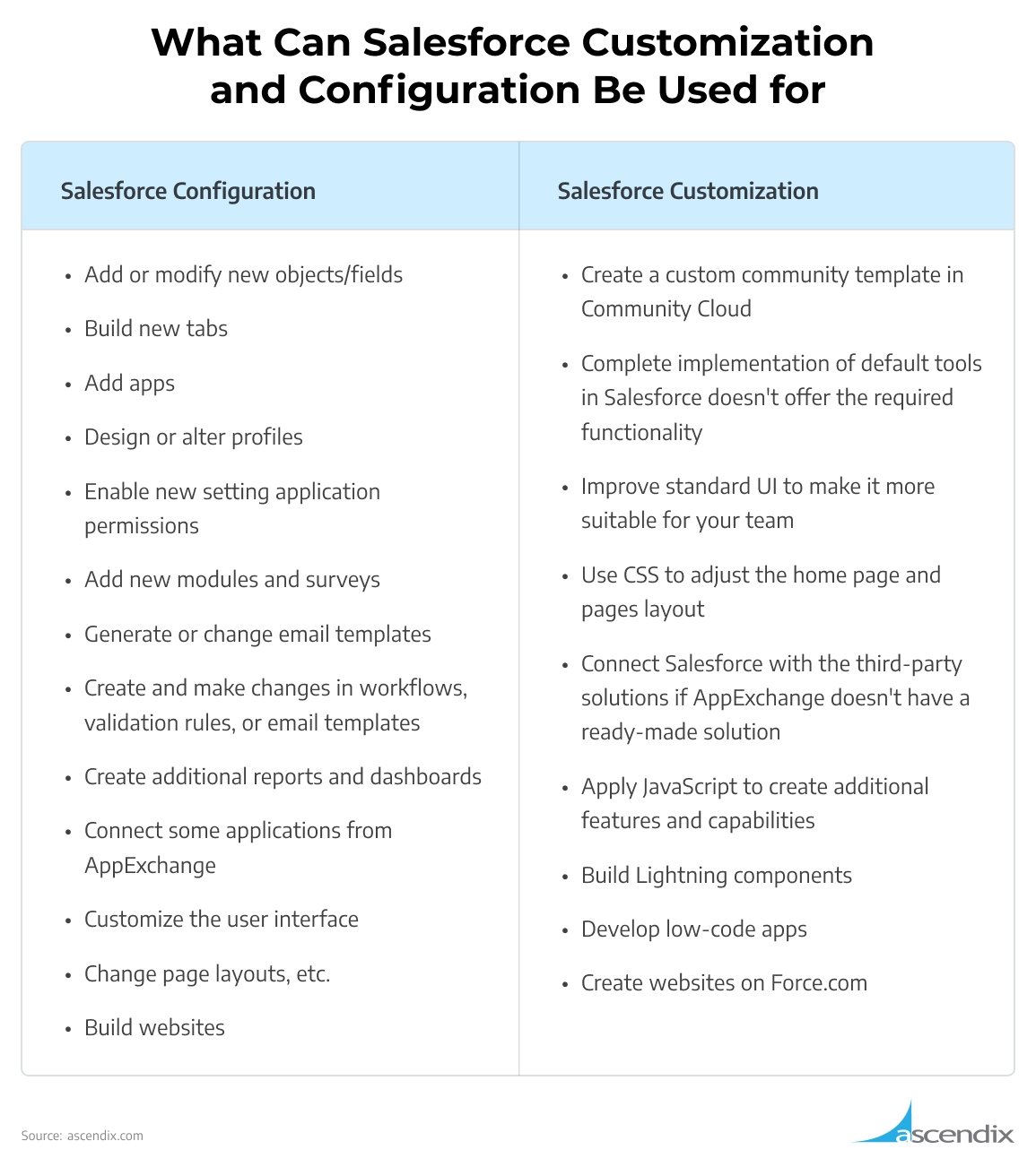 What Can Salesforce Customization and Configuration Be Used for | Ascendix