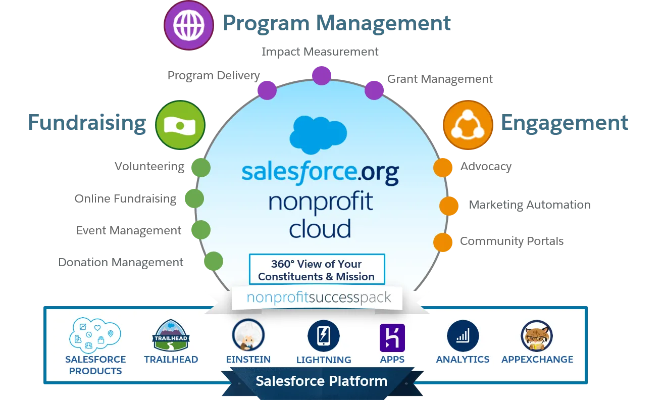Salesforce nonprofit cloud overview