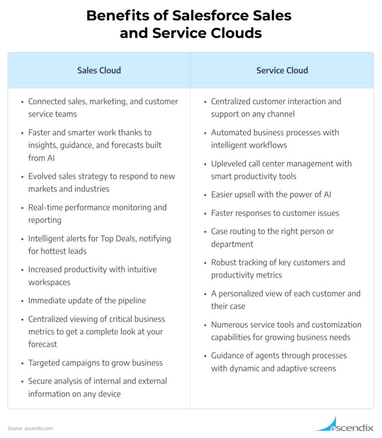 Salesforce Sales Cloud Vs. Service Cloud: Which Fits Your Needs?