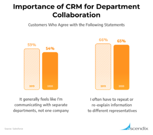The Importance of CRM | Departments Collaboration