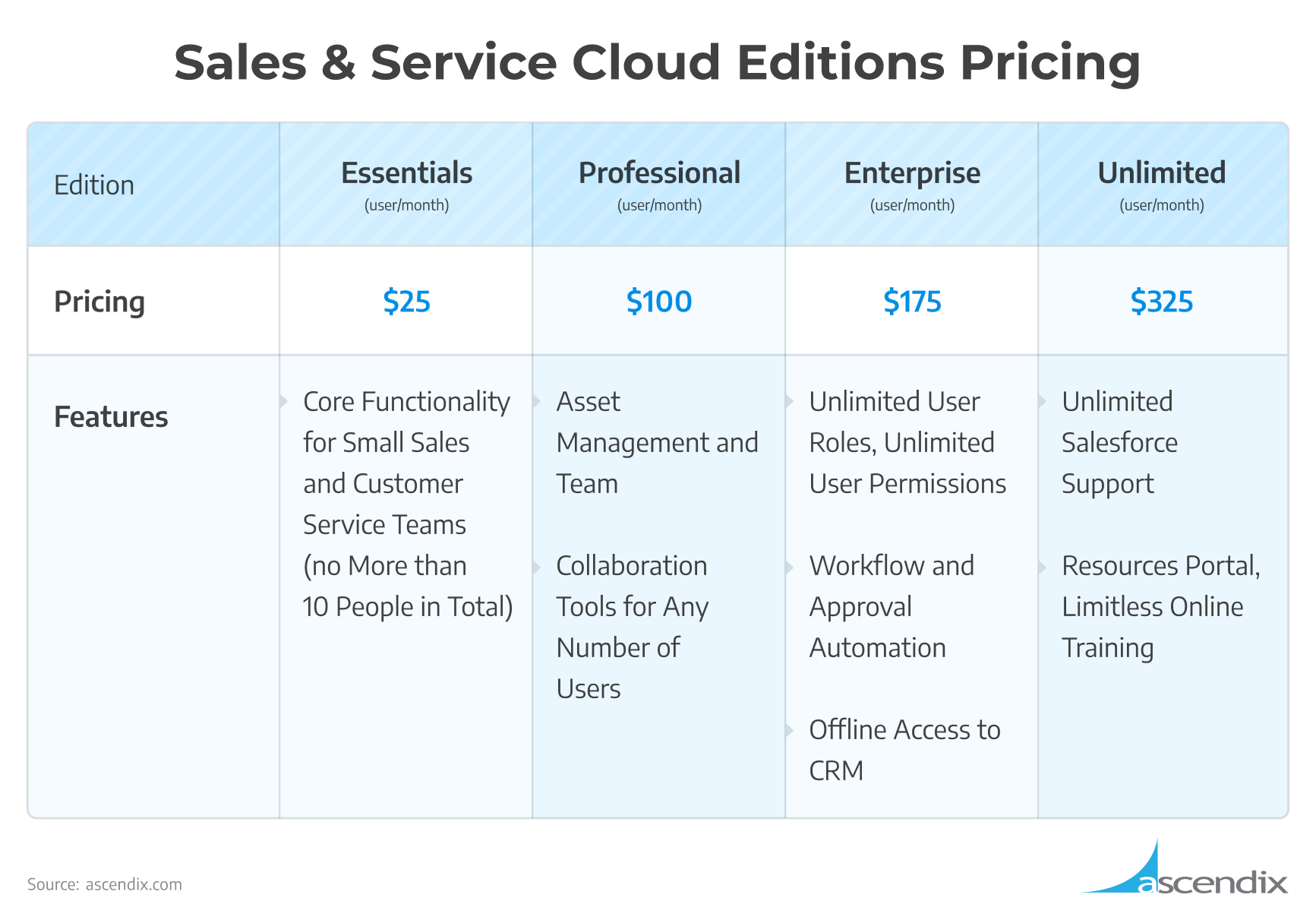 Sales and Service Cloud Editions Pricing | Ascendix