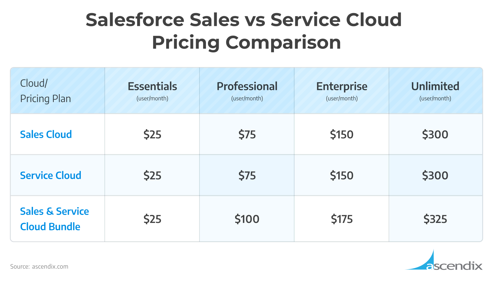 Salesforce Sales vs Service Cloud Pricing Comparison | Ascendix