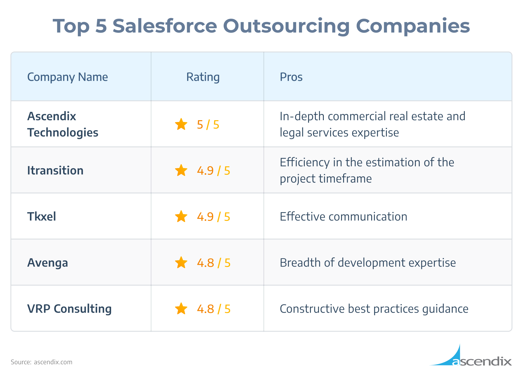 Top 5 Salesforce Outsourcing Companies Ascendix