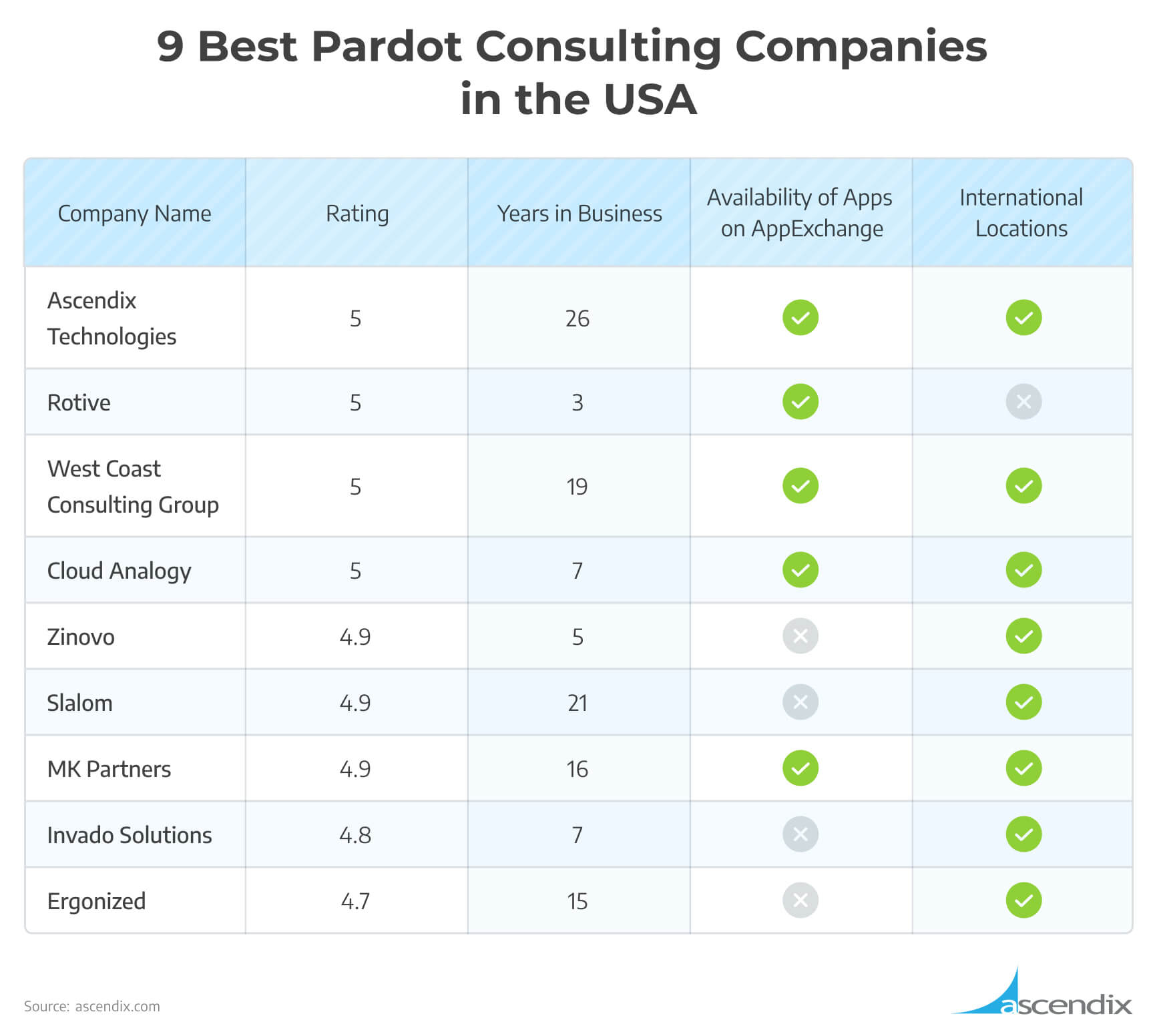 Best Pardot Consulting Companies in the USA | Ascendix
