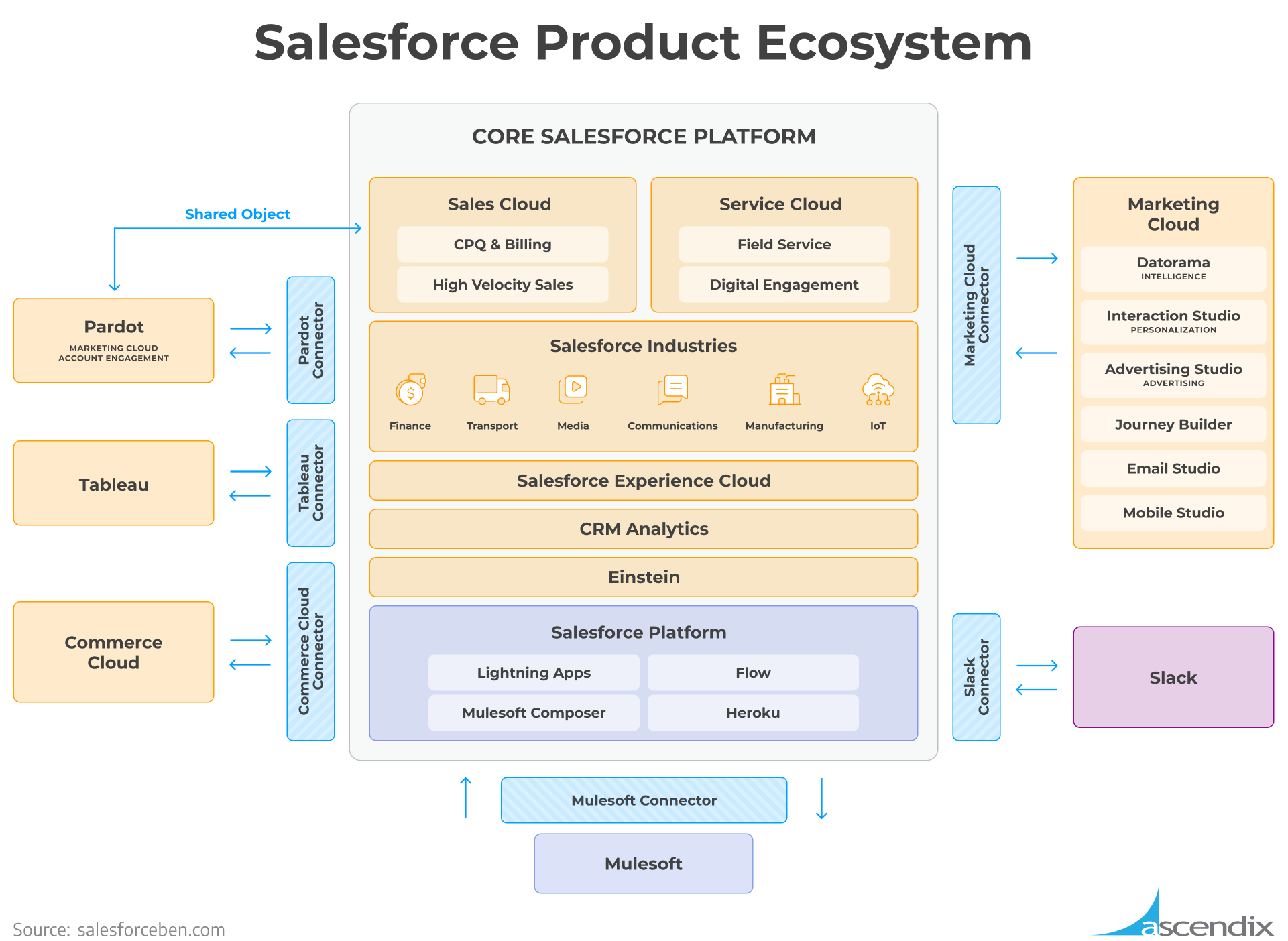 Salesforce Product Ecosystem Infographic | Ascendix