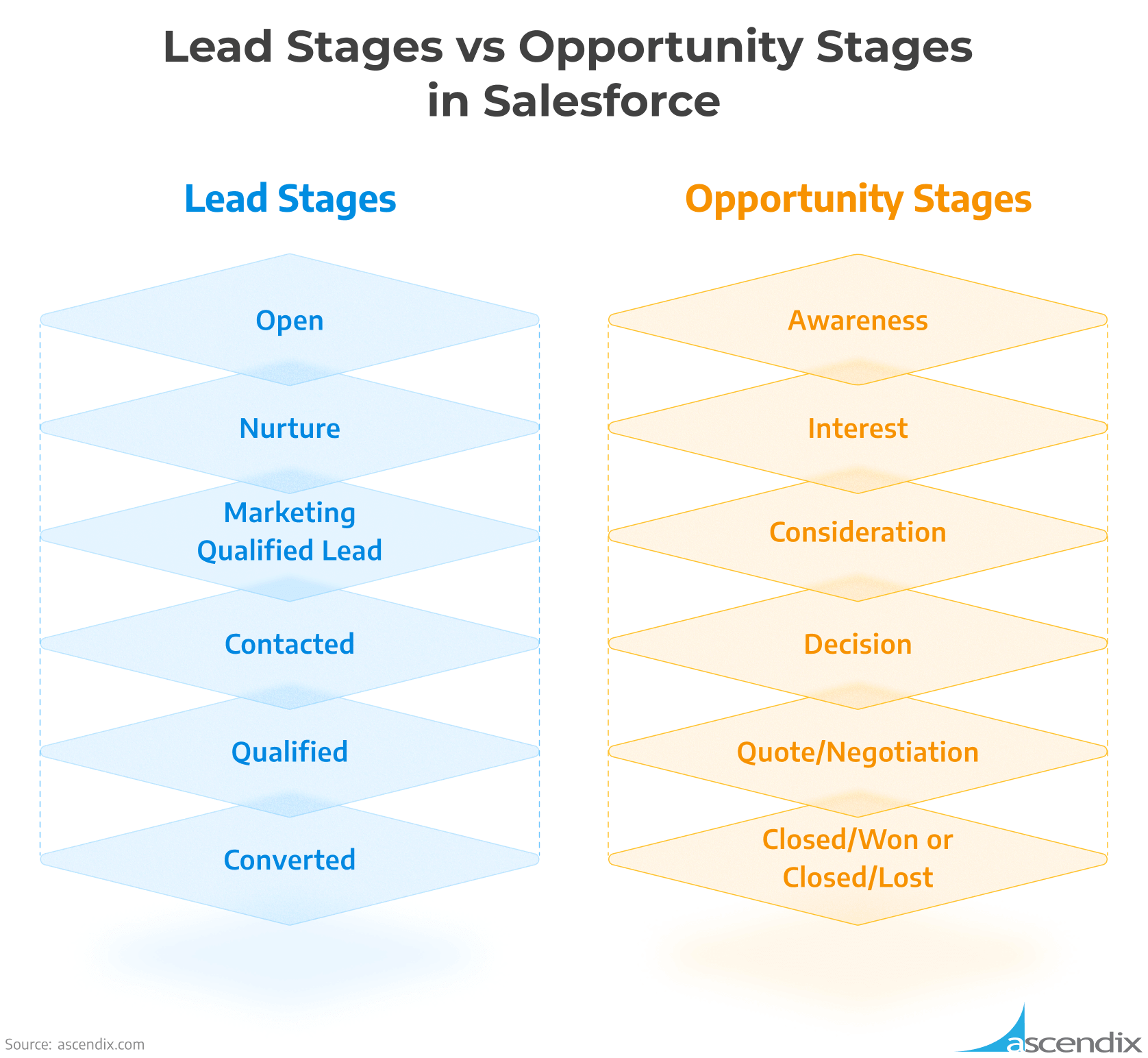Lead Stages vs Opportunity Stages in Salesforce | Ascendix