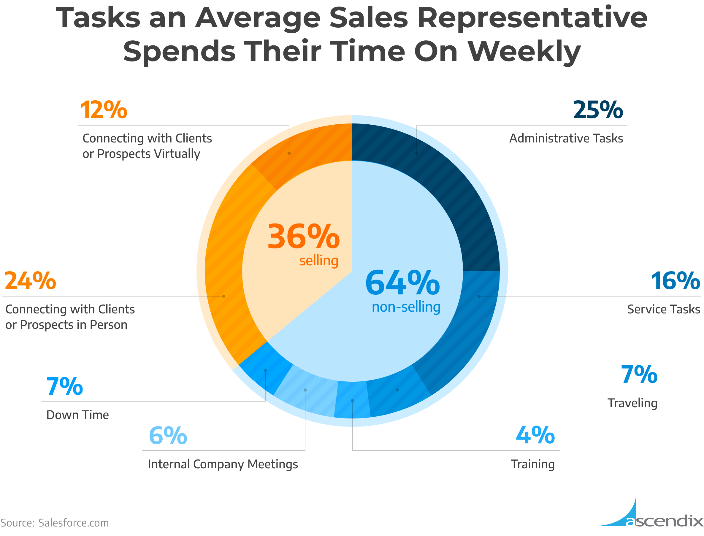 Tasks an Average Sales Representative Spends Their Time On Weekly | Ascendix