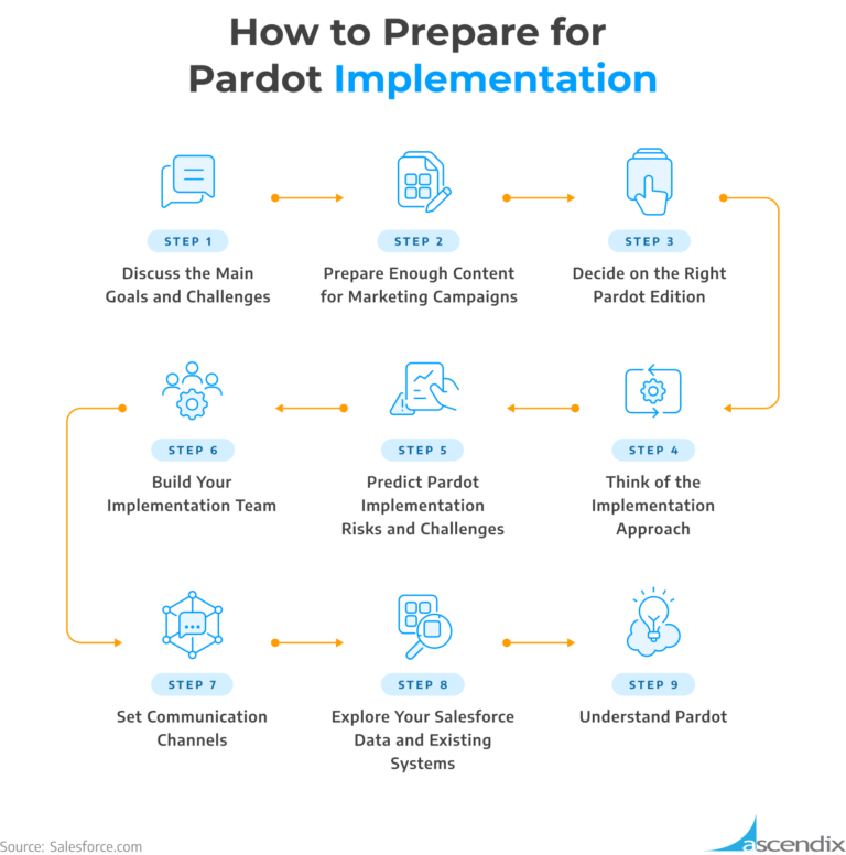 Pardot Implementation Guide: What the Setup Really Looks Like