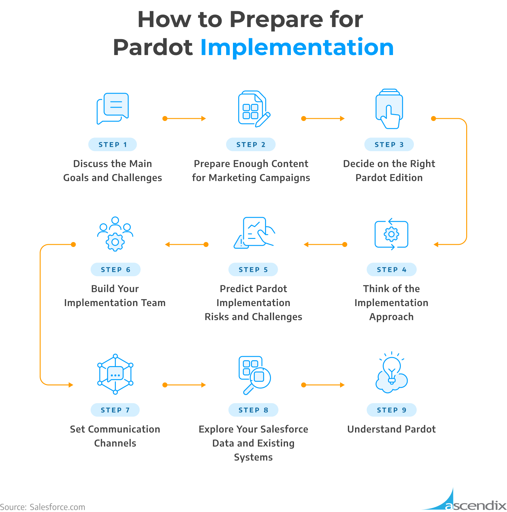 How to Prepare for Pardot Implementation Ascendix