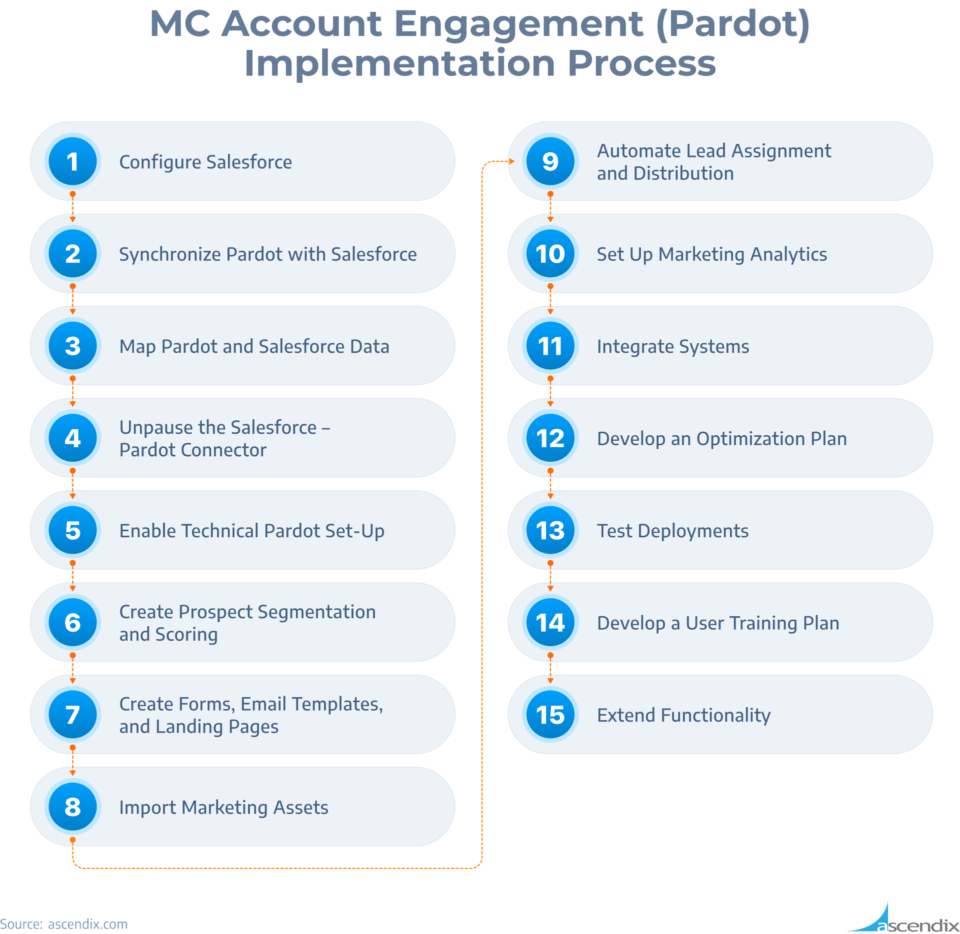 MC Account Engagement (Pardot) Implementation Process Ascendix