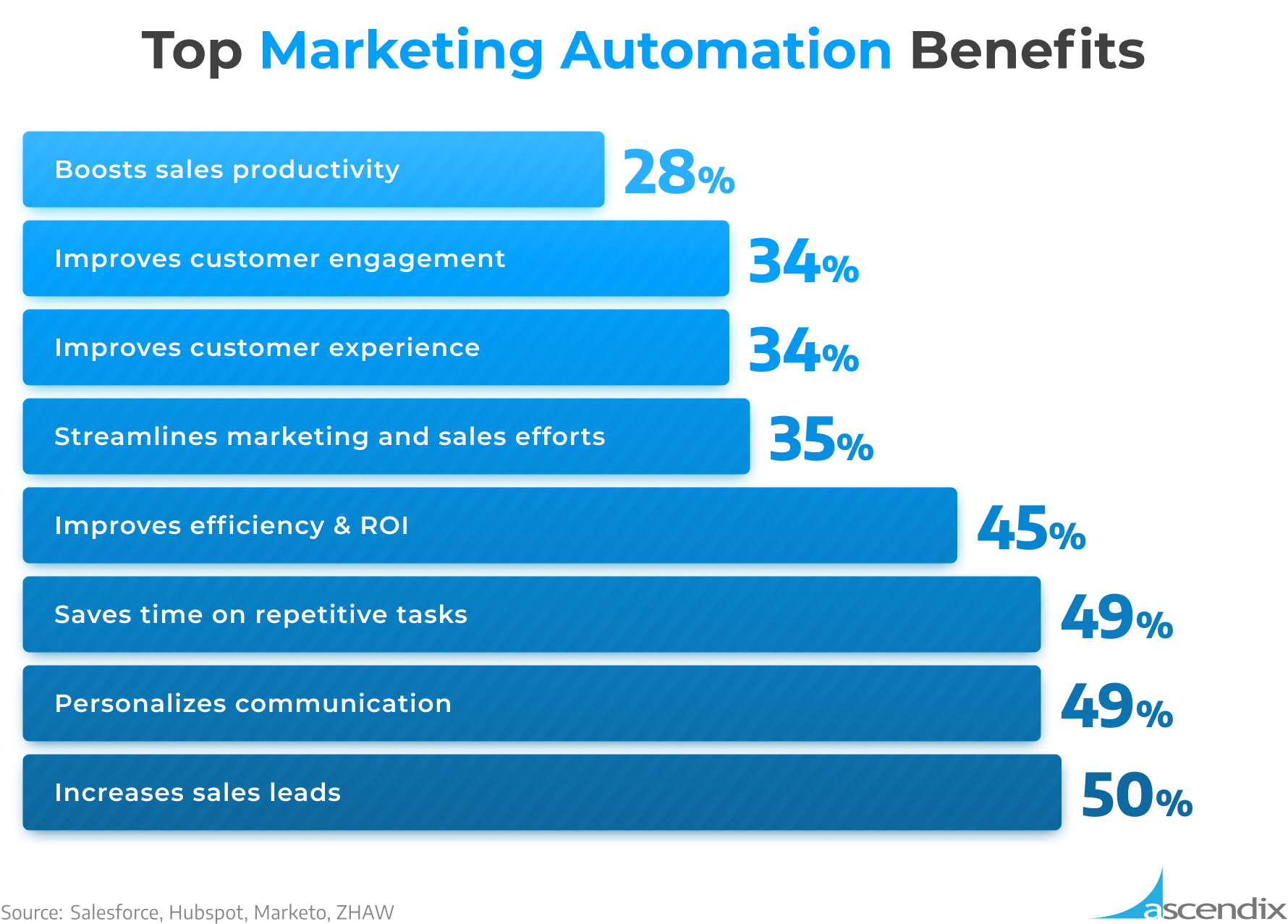 Top Marketing Automation Benefits Ascendix