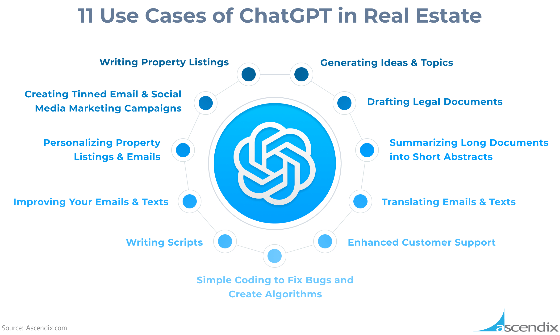 11 Use Cases of ChatGPT in Real Estate