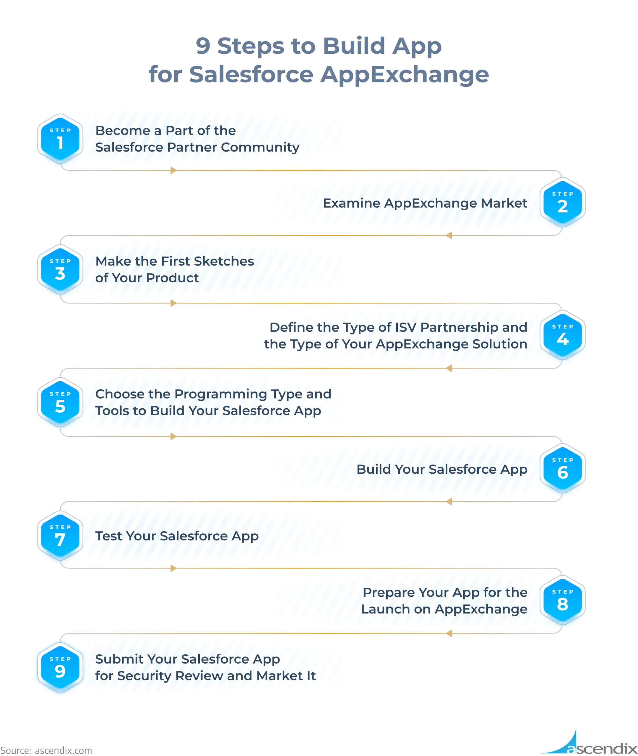 9 Steps to Build App for Salesforce AppExchange