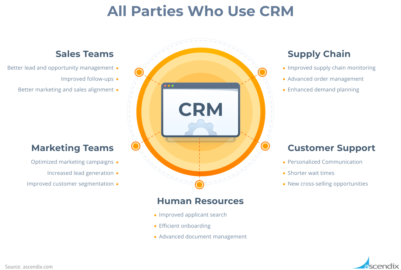 All Parties Who Use CRM