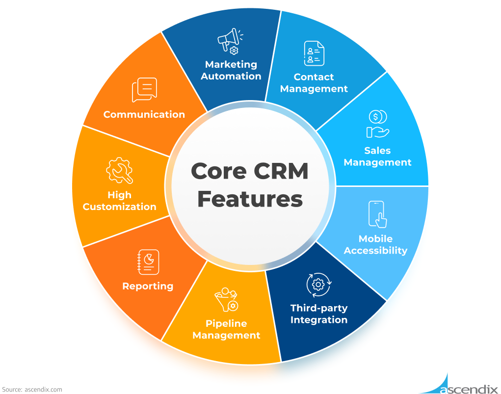 Core CRM Features the RIGHT one