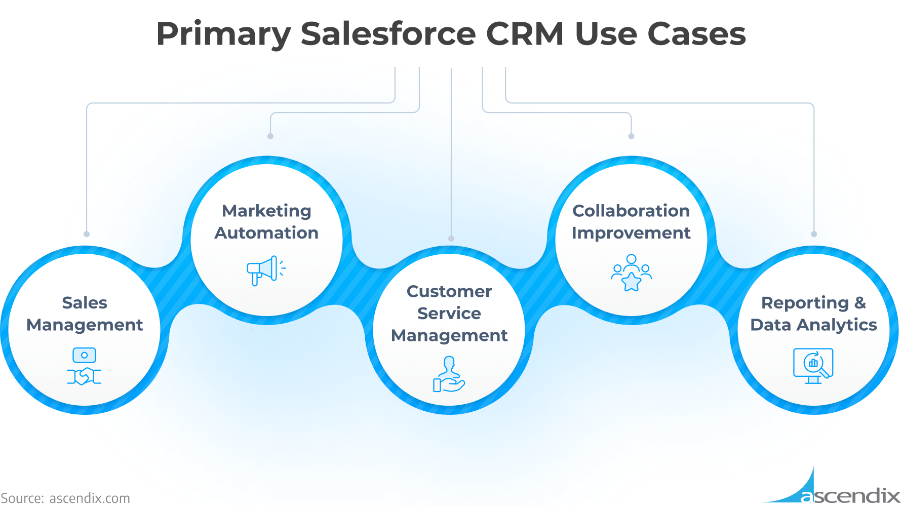 Primary Salesforce CRM Use Cases Ascendix
