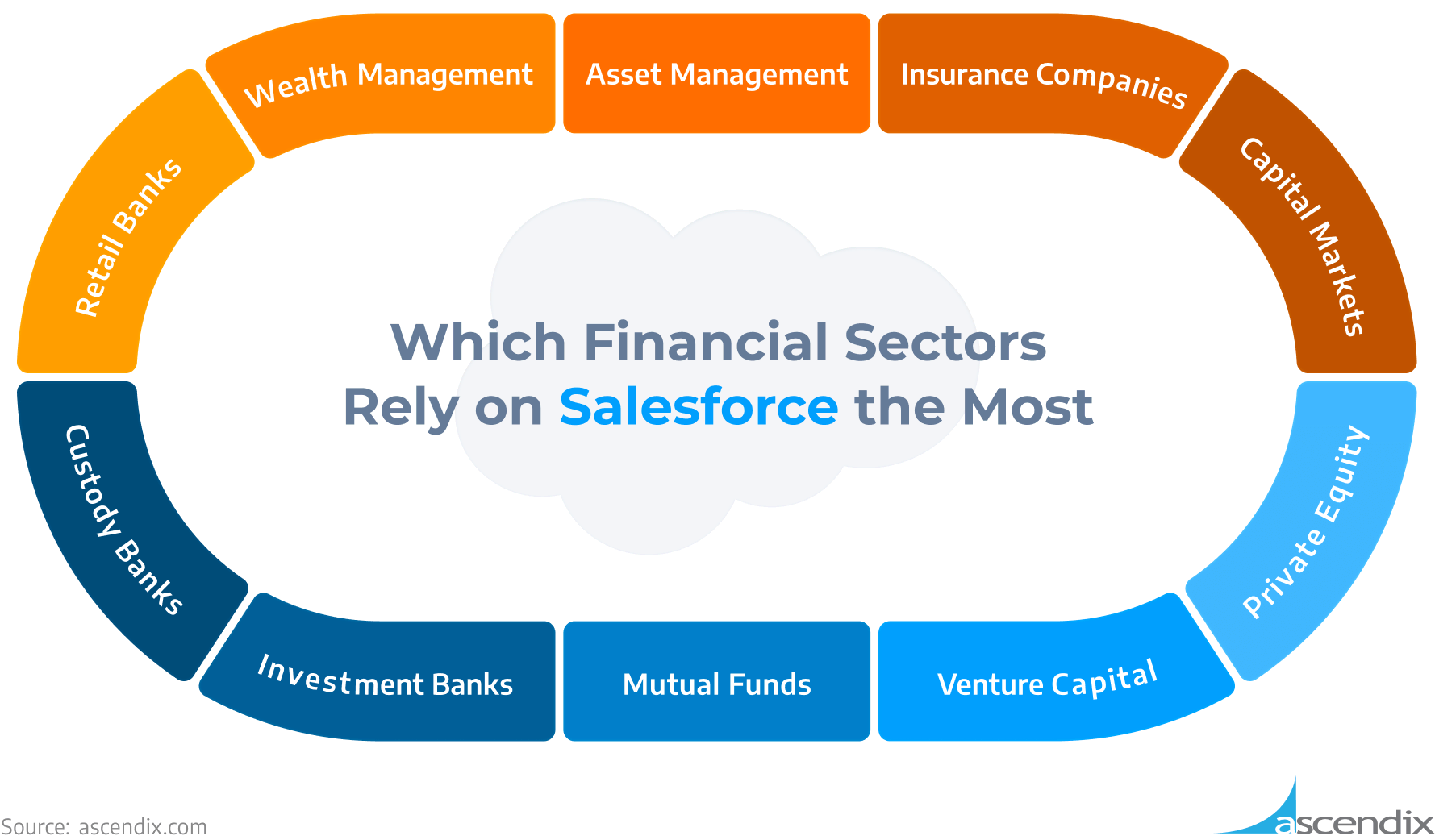 Which Financial Sectors Rely On Salesforce the Most | Ascendix