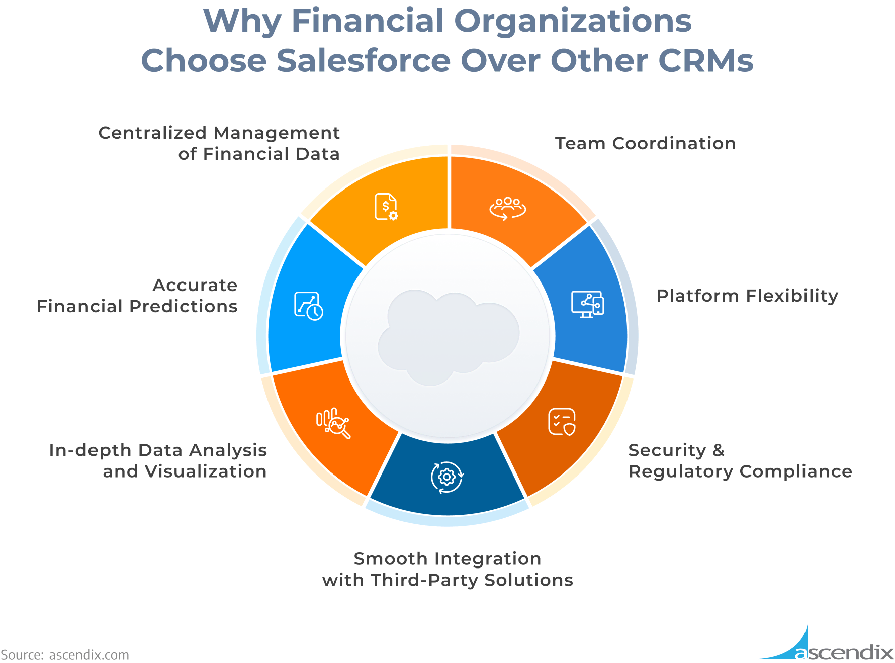 Why Financial Organizations Choose Salesforce Over Other CRMs | Ascendix