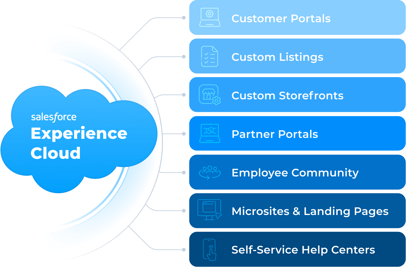 What You Can Build with Salesforce Experience Cloud Ascendix