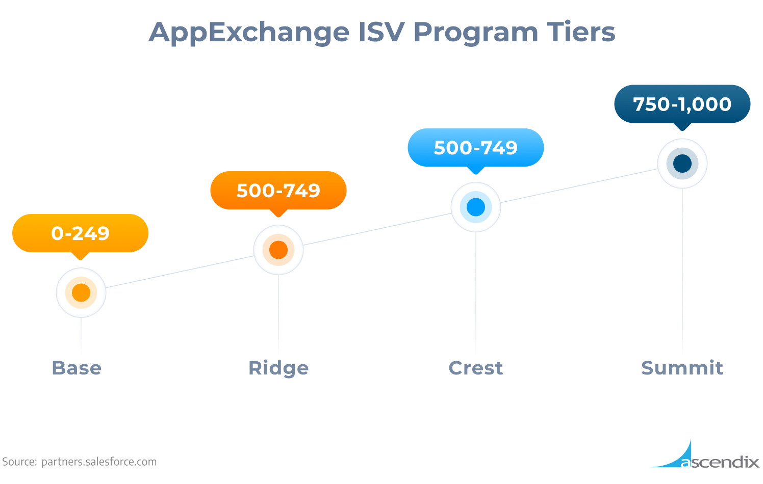 AppExchange ISV Program Tiers
