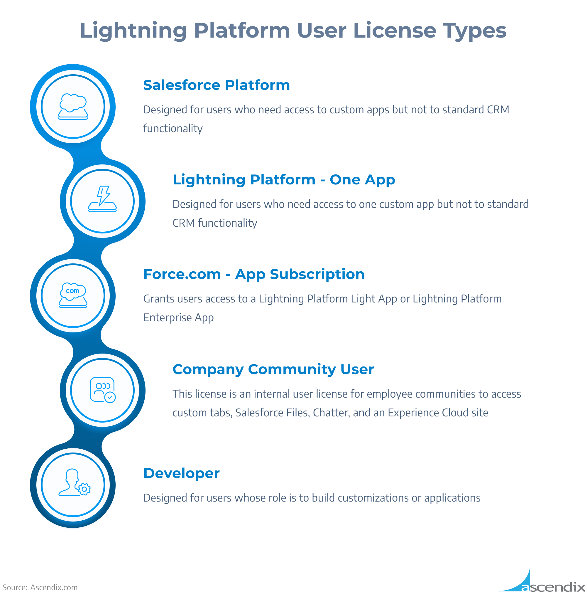Lightning Platform User License Types | Ascendix