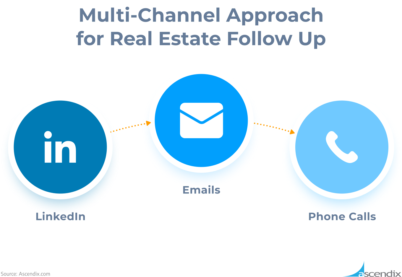 Multi-Channel Approach for Real Estate Follow Up