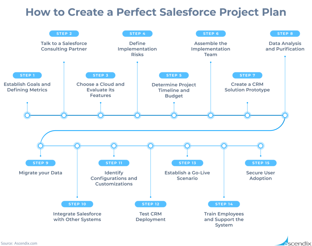 Expert Guide to Salesforce Implementation in 2024