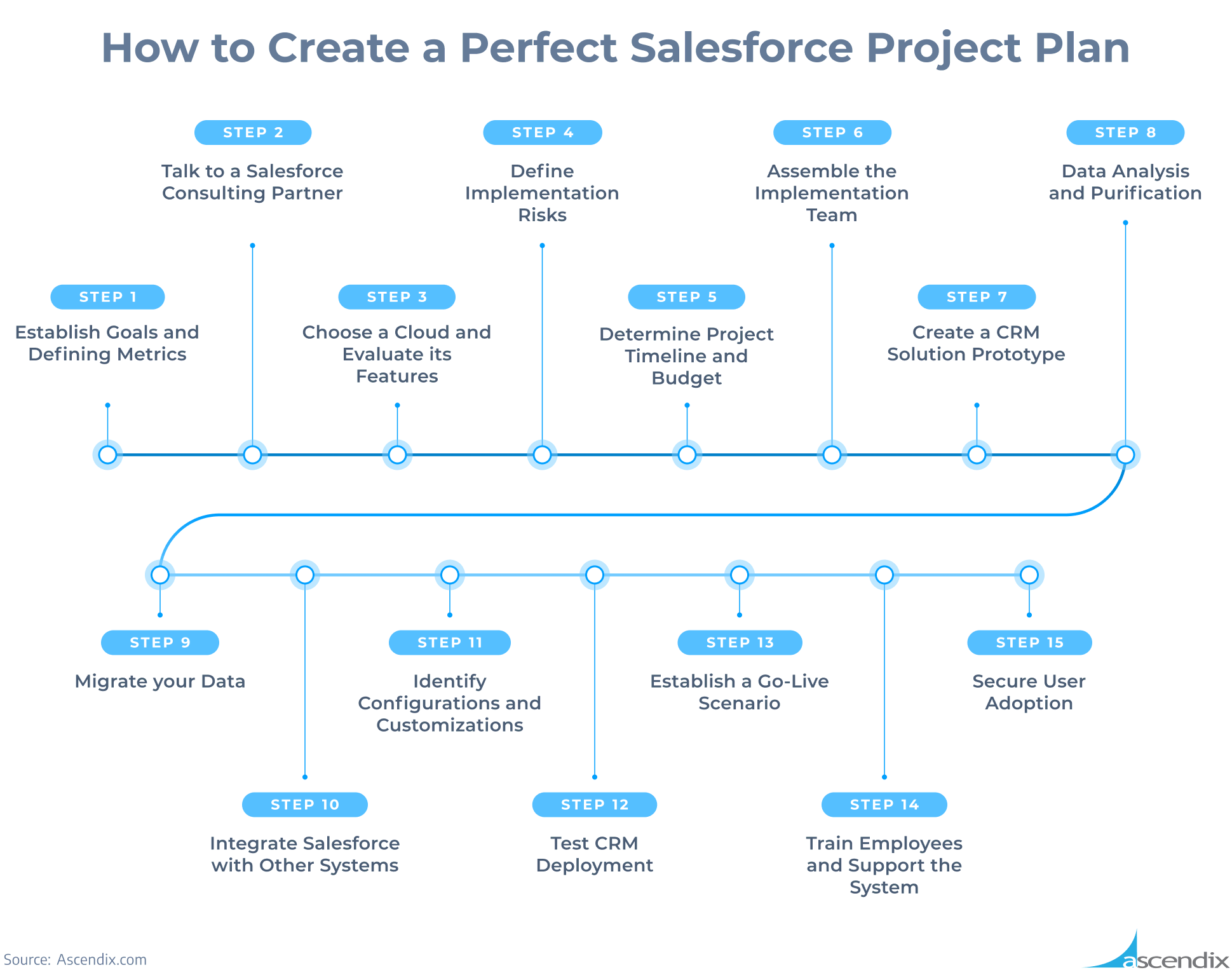 How to Create a Perfect Salesforce Project Plan Ascendix