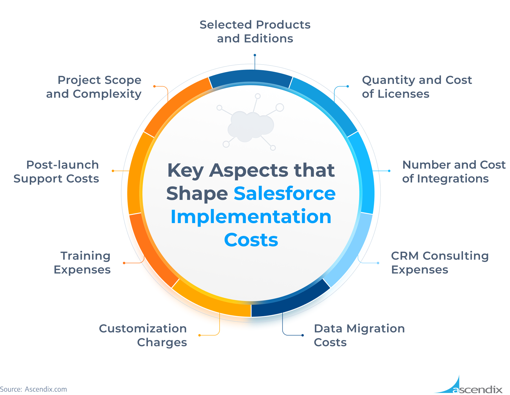 Key Aspects That Shape Salesforce Implementation Costs Ascendix