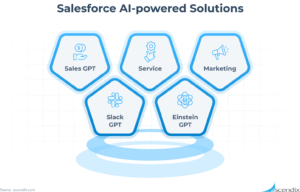 Graph showing Salesforce AI-powered products
