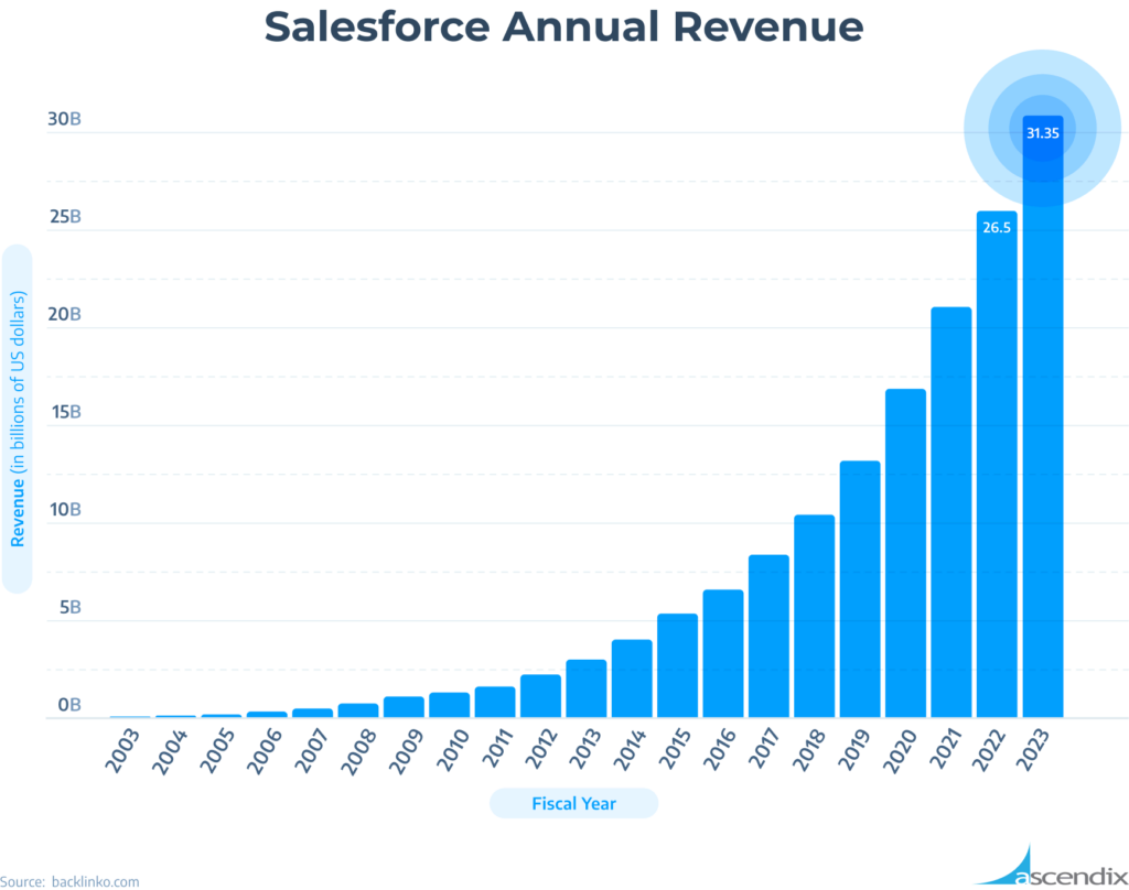 How Many Companies Use Salesforce? Total Customers Number in 2024